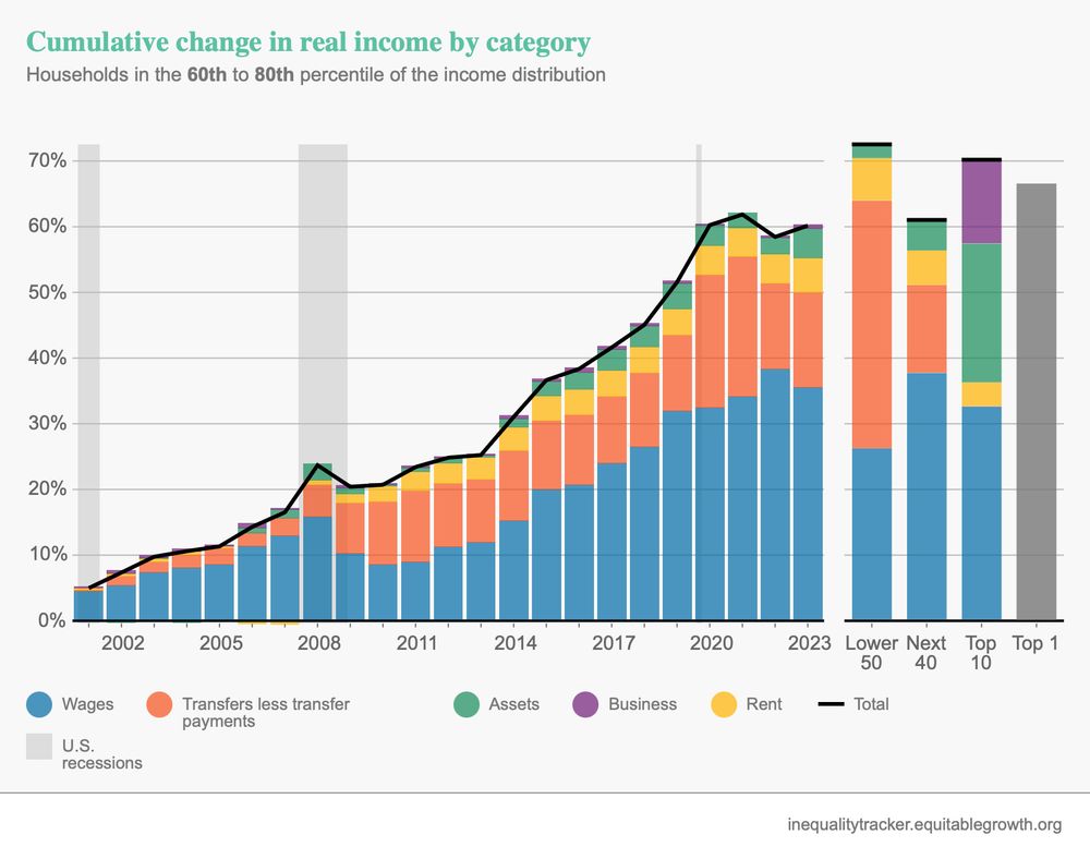 Cumulative real income growth for the 4th quntile between 2000 and 2023. It reaches 60% by 2023, lower than the 62-72% that other groups, like the lower 50 (about 73), Next 40 (61%) and Top 10 (70%) received over the same period.