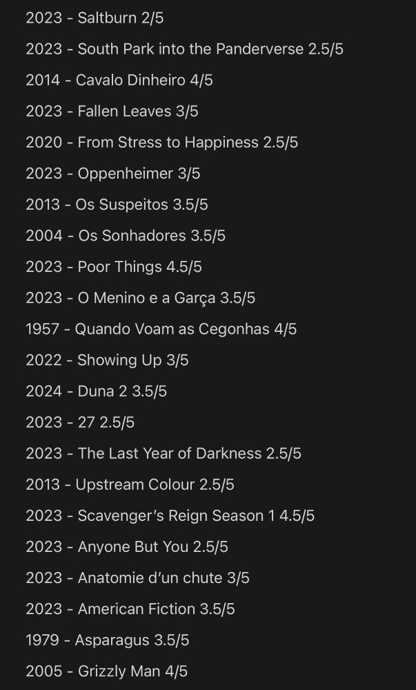 Lista de filmes assistidos em 2024

2023 - Saltburn 2/5

2023 - South Park into the Panderverse 2.5/5

2014 - Cavalo Dinheiro 4/5

2023 - Fallen Leaves 3/5

2020 - From Stress to Happiness 2.5/5

2023 - Oppenheimer 3/5

2013 - Os Suspeitos 3.5/5

2004 - Os Sonhadores 3.5/5

2023 - Poor Things 4.5/5

2023 - O Menino e a Garça 3.5/5

1957 - Quando Voam as Cegonhas 4/5

2022 - Showing Up 3/5

2024 - Duna 2 3.5/5

2023 - 27 2.5/5

2023 - The Last Year of Darkness 2.5/5

2013 - Upstream Colour 2.5/5

2023 - Scavenger’s Reign Season 1 4.5/5

2023 - Anyone But You 2.5/5

2023 - Anatomie d’un chute 3/5

2023 - American Fiction 3.5/5

1979 - Asparagus 3.5/5

2005 - Grizzly Man 4/5