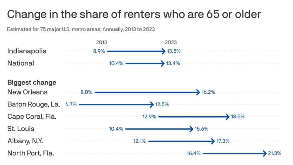 More older Americans are trading home ownership for a "less is more" lifestyle.