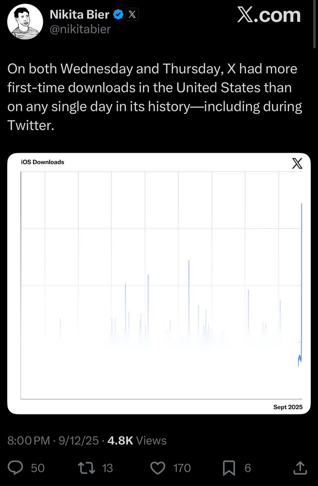 X’s head of product posts that X had more first time downloads in the US than ever before. 