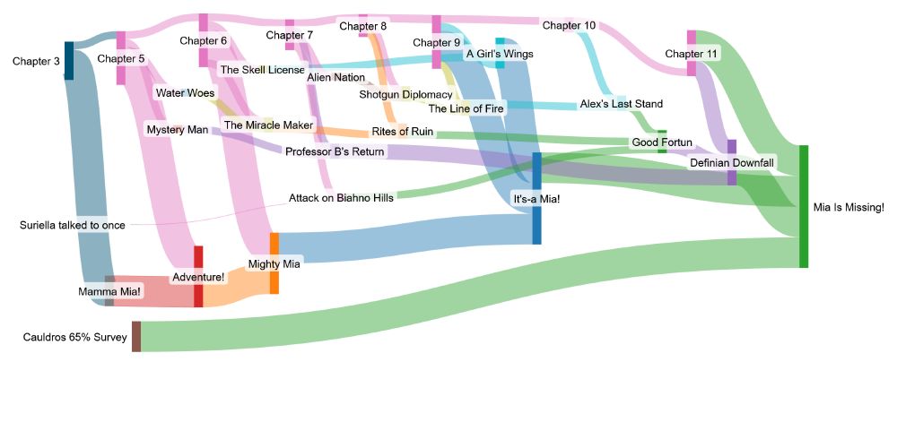 Chart showing the interlinked web of 19 different quests (not counting story chapters) required to begin the one quest at the end which unlocks Mia