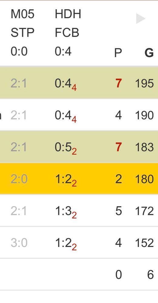 Tabellenausschnitt bei Tippkick mit höchstens 7 Pkt
