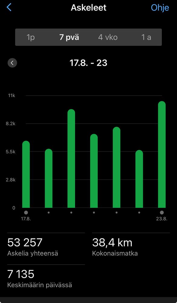 Askeldiagrammi oma vimpat 7 päivää
