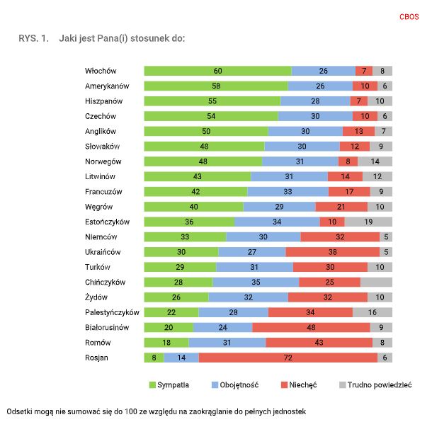 Sondage en polonais, sur la sympathie par nationalité. Italiens, américains et espagnoles en premier ; chinois, juifs, palestiniens, biélorusses, rom et russes en derniers. 