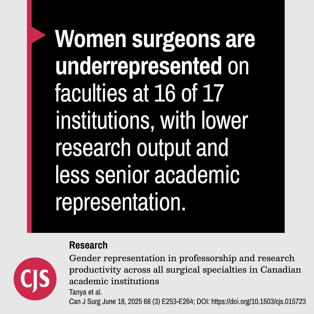 Women surgeons are underrepresented on faculties at 16 of 17 institutions, with lower research output and less senior academic representation.

Research:
Gender representation in professorship and research productivity across all surgical specialties in Canadian academic institutions
Tanya et al.
Can J Surg June 18, 2025 68 (3) E253-E264; DOI: https://doi.org/10.1503/cjs.015723