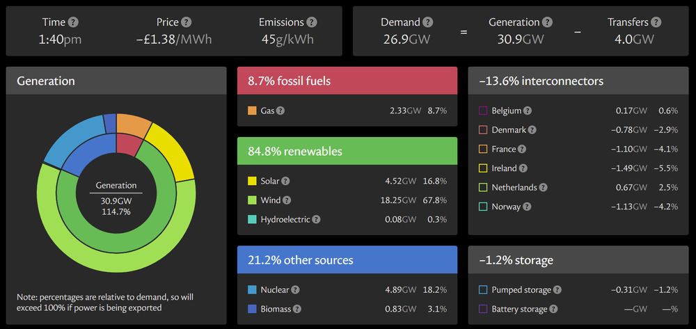 Picture shows screenshot from dashboard of live grid data for Great Britain. Wind, solar and nuclear make up almost the entire generation mix with a very small amount of gas/biomass. Also substantial exports on the intereconnectors to France, Ireland and Norway.