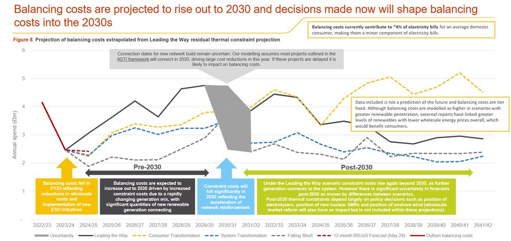 Forecast balancing costs out to 2040 with costs rising through to around £3-5bn/yr by 2030, before significant new network upgrades come online.