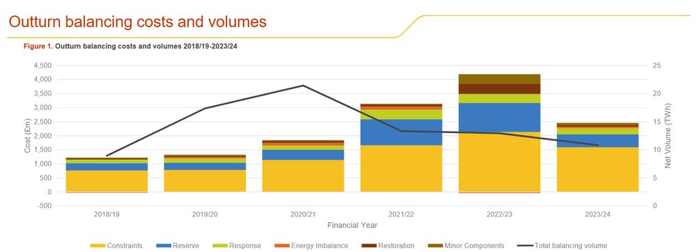 Chart shows outturn balancing costs from 2018-2023. Constraint costs have roughly doubled, although receded slightly from peak during 2022 energy crisis.