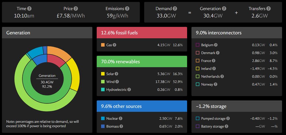Screenshot of live stats from the GB power grid. Piechart for generation shows 70% wind/solar/hydro, 10% nuclear/biomass, 13% gas, 9% interconnectors and -2% storage. Prices currently £7.5/MWh and emissions at 59g/MWh.