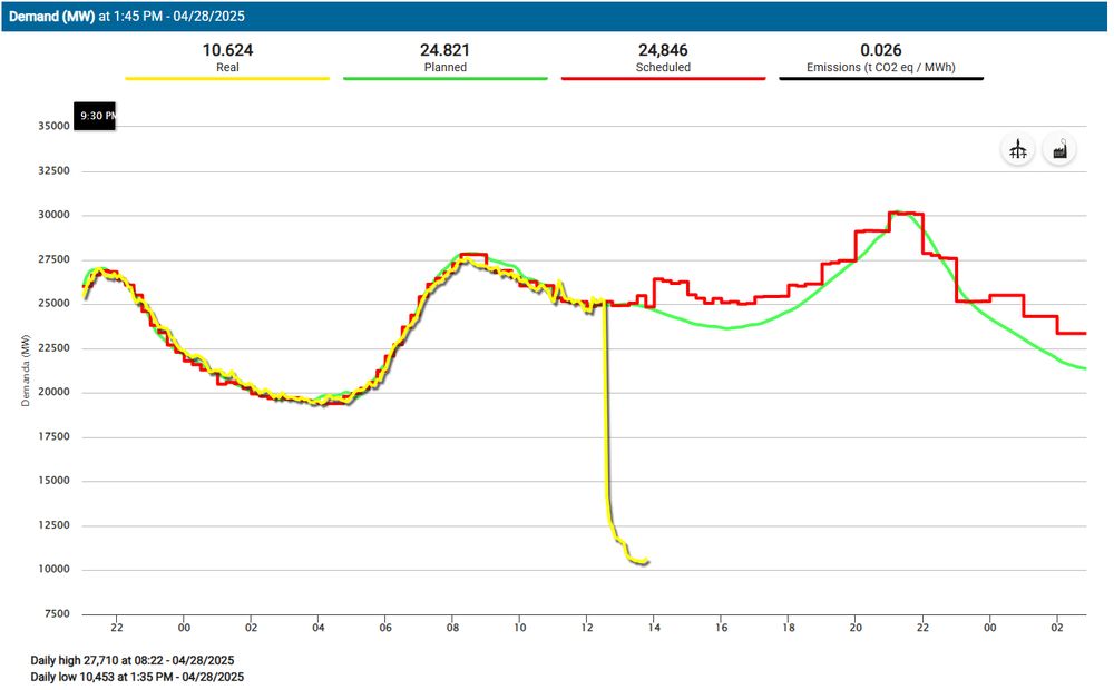 Chart shows a big drop in electricity demand in Spain around 1pm from 25GW to close to 10GW. Actual demand now well below scheduled/expected.