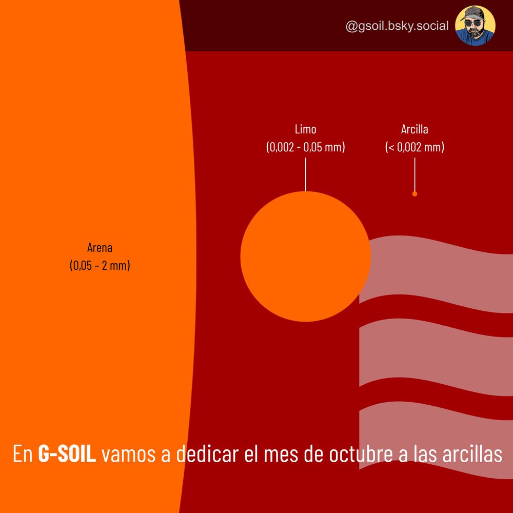 Comparación visual del tamaño de partículas de suelo: arena (0.05–2 mm), limo (0.002–0.05 mm) y arcilla (<0.002 mm), representadas en círculos de tamaño decreciente.