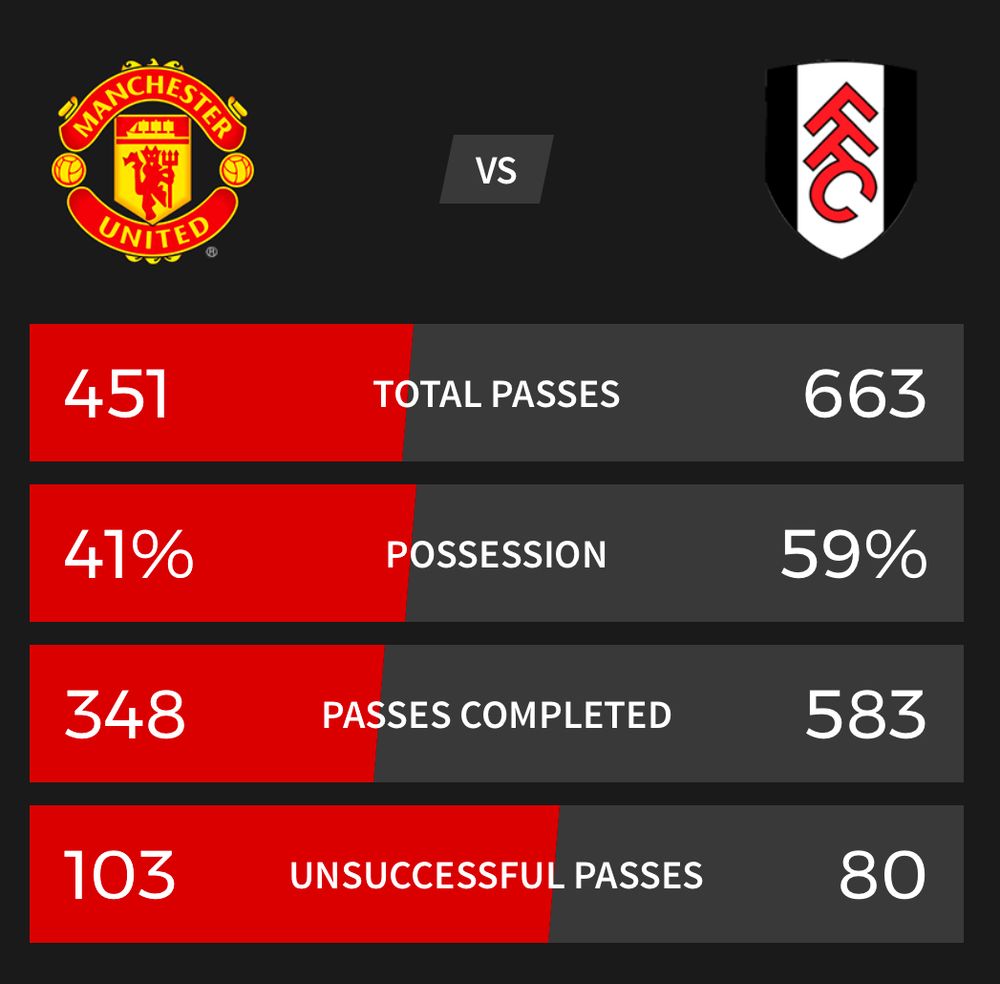 Stats from the Manchester United versus Fulham FA Cup match that shows Fulham’s dominance in the match. 