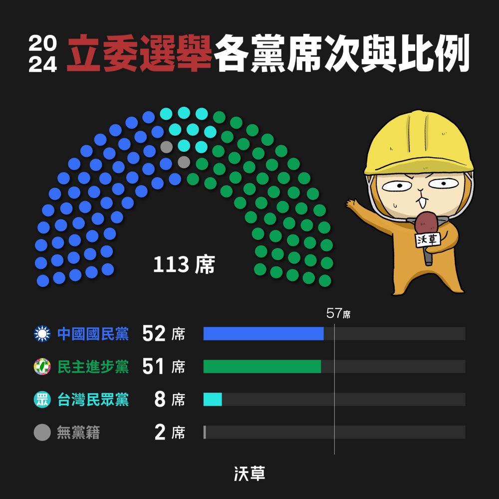 Screengrab from @watchoutTW, an independent media outlet showing the full results of the legislative elections in Taiwan. 

The Pan-Blue opposition coalition won 52 seats. The ruling Pan-Green coalition won 51 seats. The centrist TPP won 8 seats and will be the kingmakers. There are 2 independents who are Pan-Blue aligned.