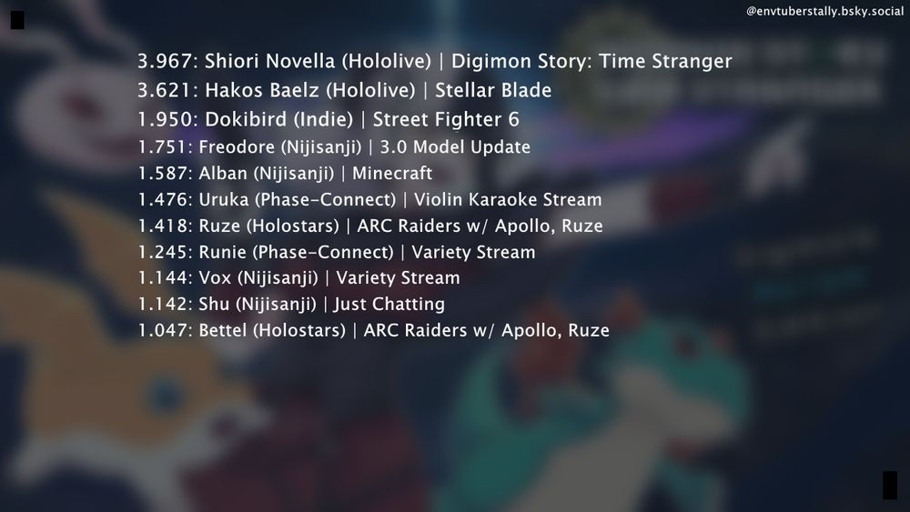 3.967: Shiori Novella (Hololive) | Digimon Story: Time Stranger
3.621: Hakos Baelz (Hololive) | Stellar Blade
1.950: Dokibird (Indie) | Street Fighter 6
1.751: Freodore (Nijisanji) | 3.0 Model Update
1.587: Alban Knox (Nijisanji) | Minecraft
1.476: Uruka (Phase-Connect) | Violin Karaoke Stream
1.418: Crimson Ruze (Holostars) | ARC Raiders w/ Apollo, Ruze
1.245: Runie (Phase-Connect) | Variety Stream
1.144: Vox Akuma (Nijisanji) | Variety Stream
1.142: Shu Yamino (Nijisanji) | Just Chatting
1.047: Gavis Bettel (Holostars) | ARC Raiders w/ Apollo, Ruze