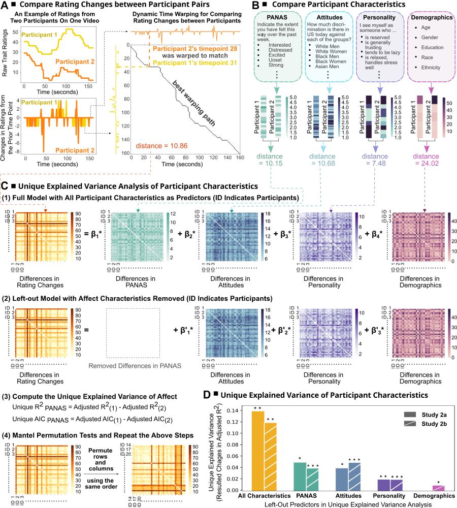 Fig. 4. Linking Dynamic Trait Impression Updating to Individual Differences