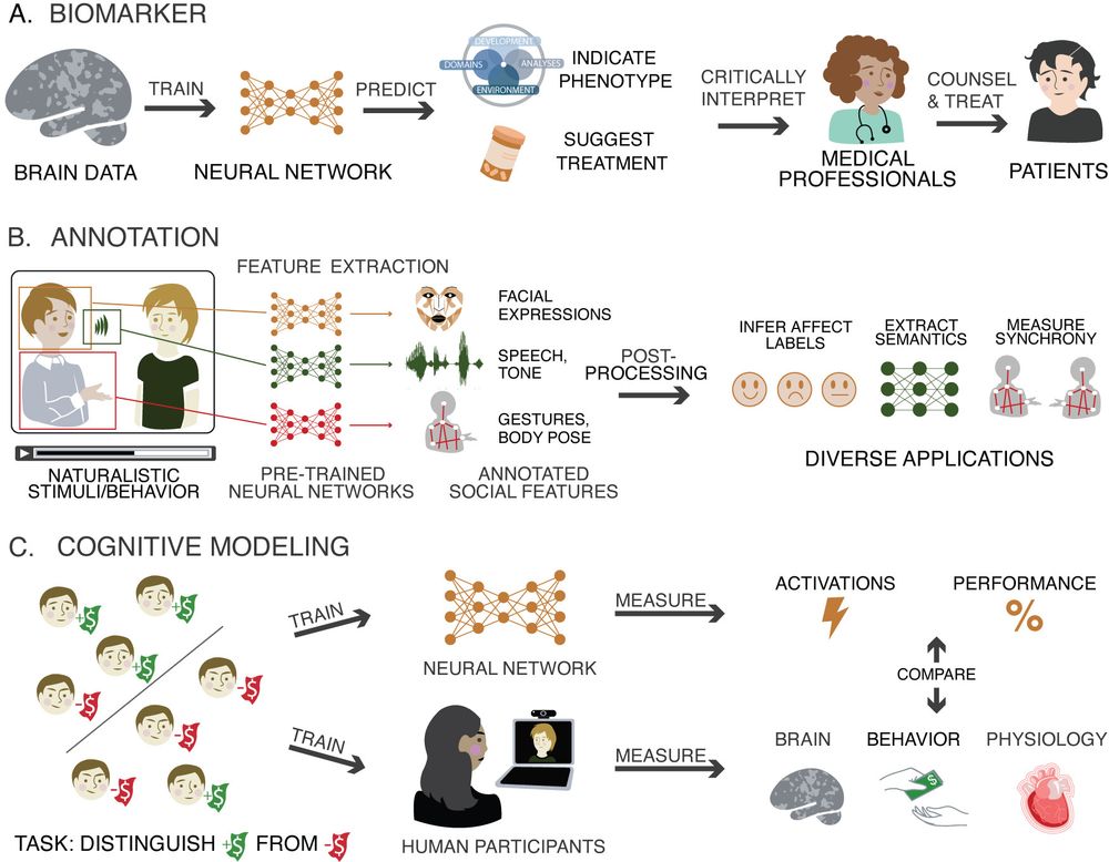 Schematics illustrating different use cases for artificial neural networks.