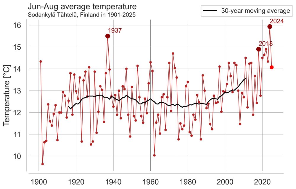 Jun-Aug mean temperature in Sodankylä, Finland in 1901–2025.