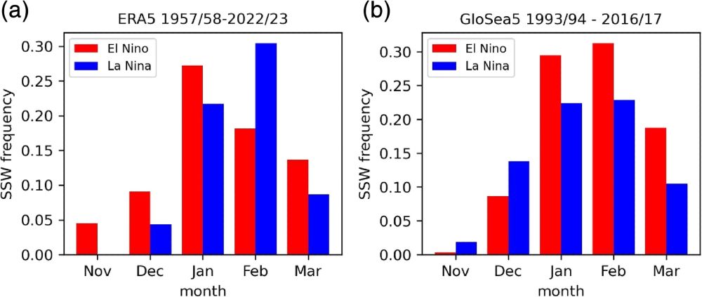 Fig. 3 from Ineson et al. 2023, showing the seasonality of SSW events. Caption of the figure: Seasonality of SSWs with ENSO phase. Histogram of frequency of SSWs during El Niño (red) and La Niña (blue) for months November to March for (a) observations (ERA5 1957/58 to 2022/23) and (b) GloSea5 (1993/94–2016/17).