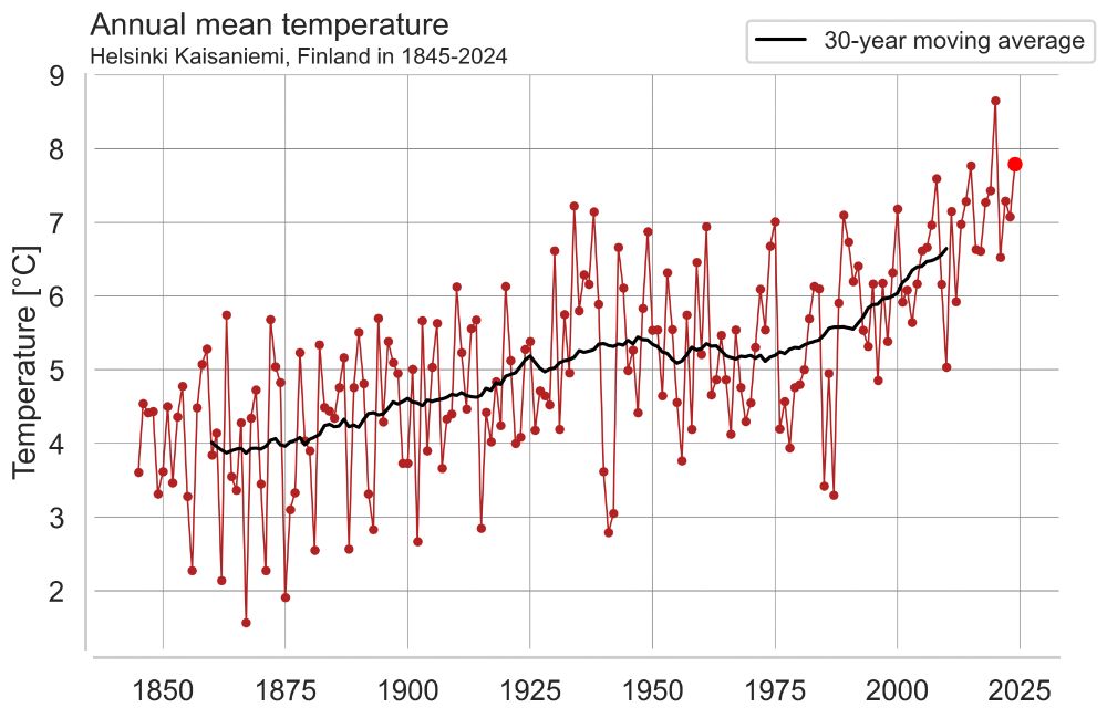 Time series graph of annual mean temperature in Helsinki Kaisaniemi weather station in 1845-2024. 30-year rolling mean is shown with black line.