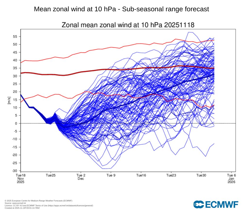 The diagram shows the daily distribution and evolution of mean zonal wind at 10hPa at 60N, based on ECMWF subseasonal forecast.