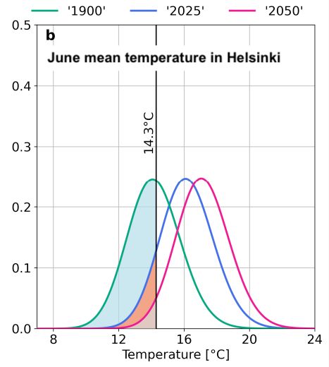 Continuous probability distributions for June mean temperature in Helsinki for 1900, 2025 and 2050 climates. The 2050 climate is calculated assuming SSP2-4.5 scenario.