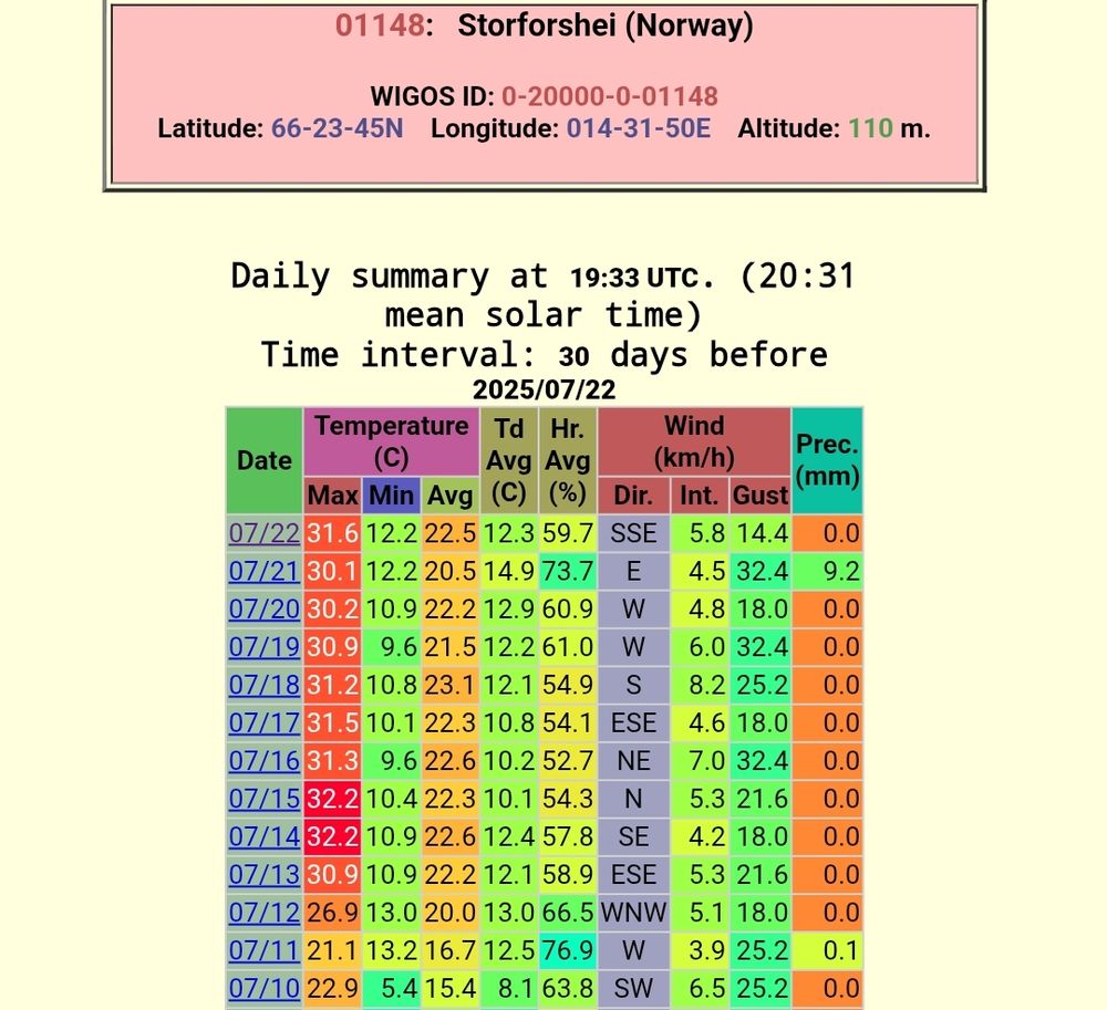 Daily temperatures and other weather variables in Storforshei, Norway.