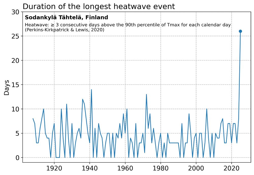 Time series graph showing the duration of longest heatwave event in Sodankylä Tähtelä. The values range generally between 0 and 14, but in 2025 the heatwave has now lasted for 26 days. 