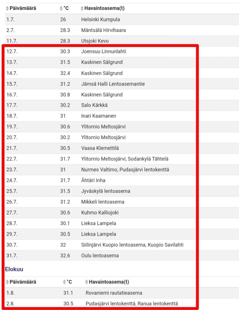 A list of daily maximum temperatures in Finland during July-August 2025. The 22-day heatwave is highlighted with red.