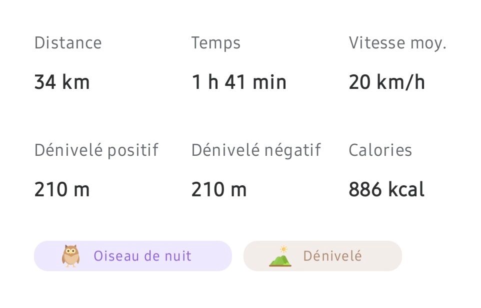 Capture d'écran de l'appli vélo avec résumé chiffré :

Distance

Temps

Vitesse moy.

34 km

1 h 41 min

20 km/h

Dénivelé positif

Dénivelé négatif

Calories

210 m

210 m

886 kcal

Oiseau de nuit

Dénivelé