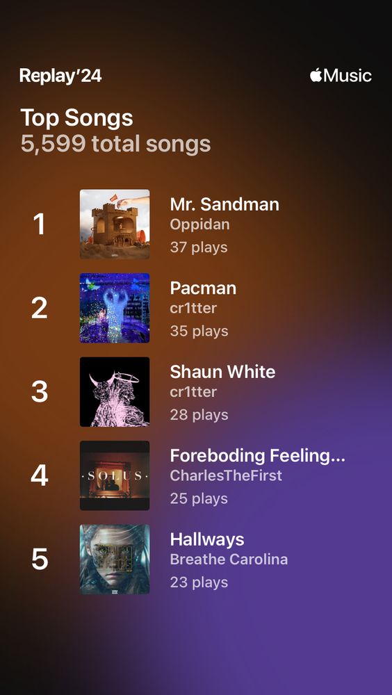 Apple Music Replay ‘24 Top Songs:
5,599 total songs:
1) Mr. Sandman - Oppidan
2) Pacman - cr1tter
3) Shaun White - cr1tter
4) Foreboding Feeling - CharlesTheFirst
5) Hallways - Breathe Carolina