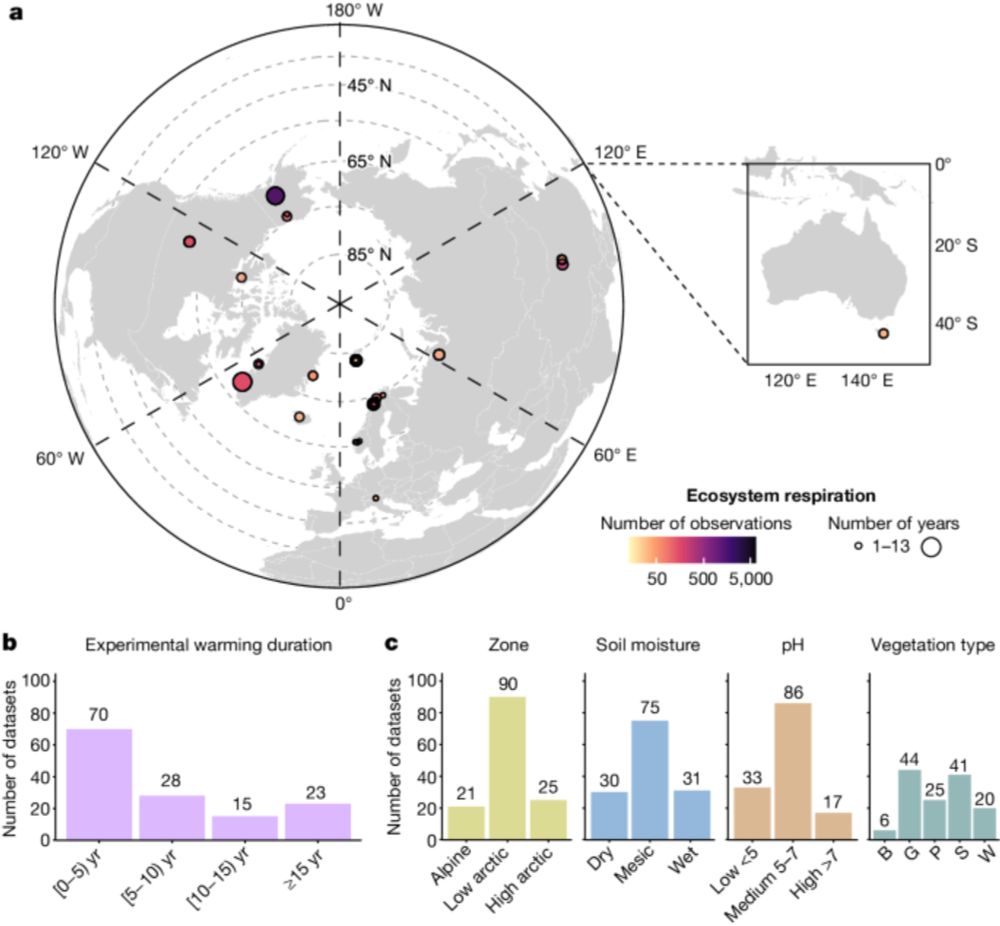 Environmental drivers of increased ecosystem respiration in a warming tundra - Nature