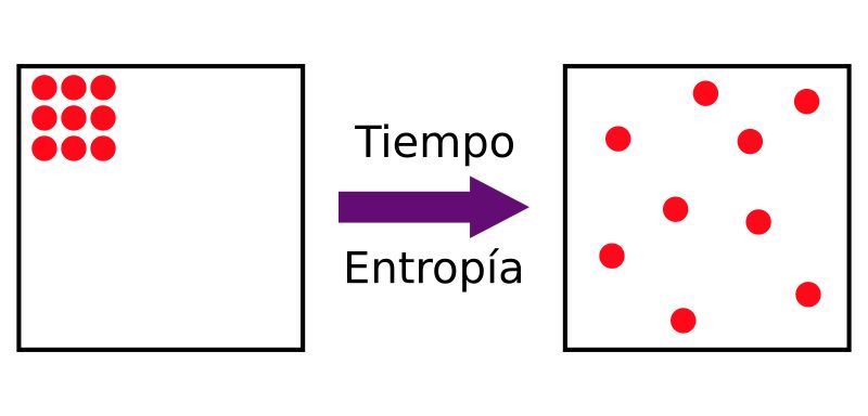 Evolución temporal de un conjunto de partículas, siguiendo el principio entrópico.

A la izquierda se muestra un cuadrado que encierra 9 círculos (o partículas). Las partículas están agrupadas en el rincón superior izquierdo del cuadrado. Representa el estado inicial.

En el centro hay una flecha con sentido de izquierda a derecha y con las leyendas "Tiempo" y "Entropía".

A la derecha, un cuadrado igual que el de la izquierda, pero ahora las partículas se distribuyen aleatoriamente por todo el cuadrado. Representa el estado final tras haber trascurrido un tiempo.