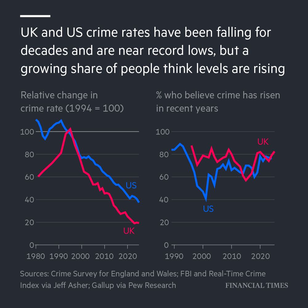 Chart showing relative change in crime rate, and share of people who believe levels are rising