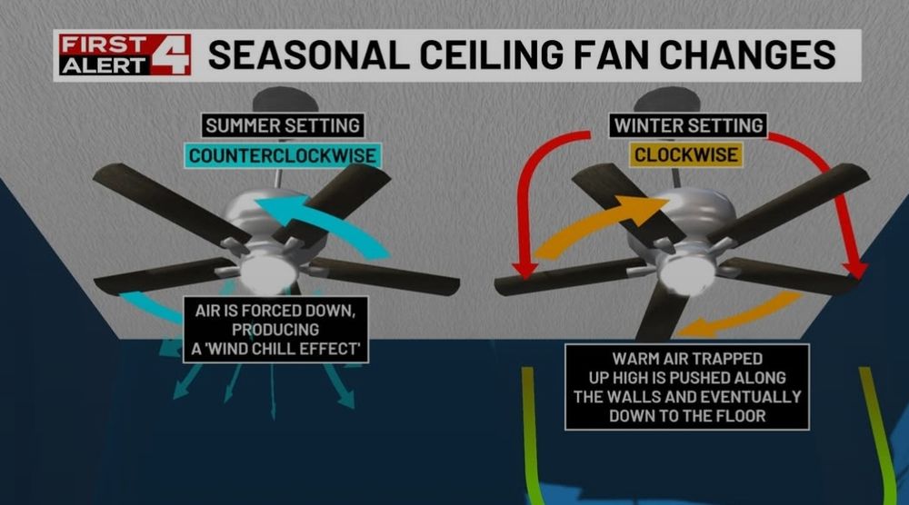 SEASONAL CEILING FAN CHANGES 

SUMMER SETTING WINTER SETTING COUNTERCLOCKWISE CLOCKWISE PRODUCING 

A‘WIND CHILL EFFECT’ WARM AIR TRAPPED UP HIGH IS PUSHED ALONG THE WALLS AND EVENTUALLY DOWN TO THE FLOOR 

