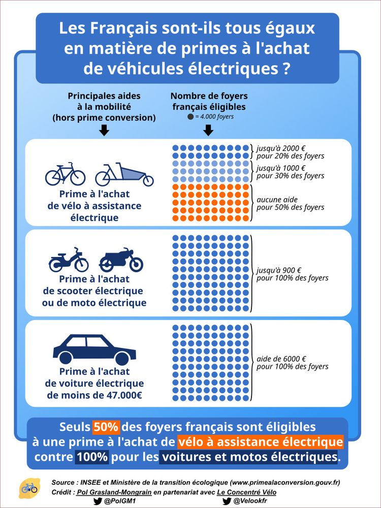 50% des Français ont droit à une prime à l'achat de VAE.
100% des Français ont droit à une prime à l'achat de scooter, moto, et voiture électrique