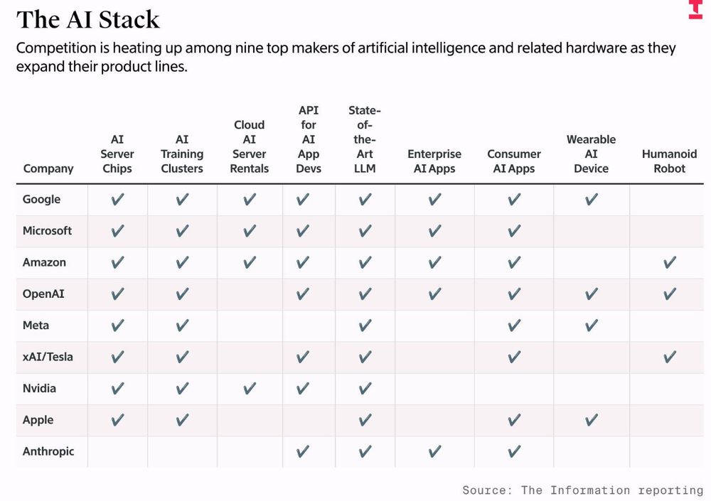 Chart showing tech giant presence or non-presence in 9 layers of AI stack, from chips to models to apps to robots