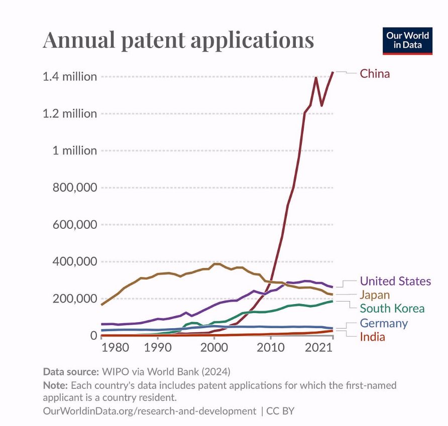 Patent applications per year past 2 decades are flat in USA while China has surged far above