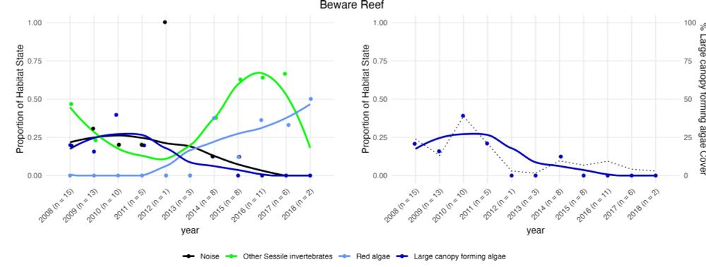 Change in the cluster composition of the Beware Reef. This site shiffted into an urchin barren in 2013 as show by the disaperence of large canopy algae (dark blue line).