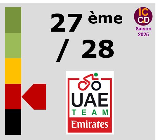 L'indice de confiance (ICCD) 2025 de l'�quipe UAE Team Emirates - XRG