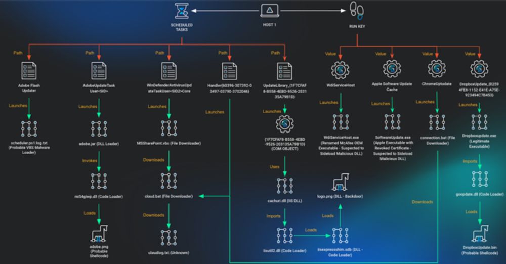 Vietnamese Human Rights Group Targeted in Multi-Year Cyberattack by APT32