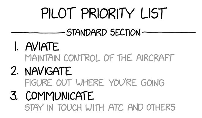 PILOT PRIORITY LIST
1. AVIATE
MAINTAIN CONTROL OF THE AIRCRAFT
2. NAVIGATE
FIGURE OUT WHERE YOU'RE GOING
3. COMMUNICATE
STAY IN TOUCH WITH ATC AND OTHERS