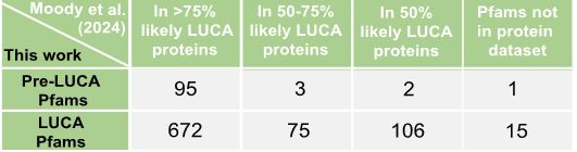 Table showing that 95 of our pre-LUCA Pfams where deemed by Moody et al. to be >75% likely to be in LUCA proteins, 3 were 50-75% likely, 2 were <50% likely, and 1 was not in their dataset. For our single-copy LUCA Pfams, 672 were confirmed at the >75% level, 75 at the 50-75% level, 106 were <50%, and 15 were not in their dataset.