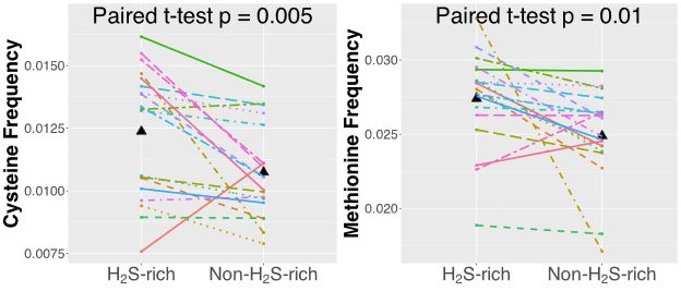 Across a range of matched pairs, the species living in the environment rich in hydrogen sulfide tends to have a higher frequency of cysteine and methionine.