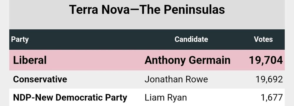 Screenshot of the Terra Nova - The Peninsulas riding showing the Liberal candidate Anthony Germain getting 19,704 votes and the Conservative candidate Jonathan Rowe getting 19,692 votes