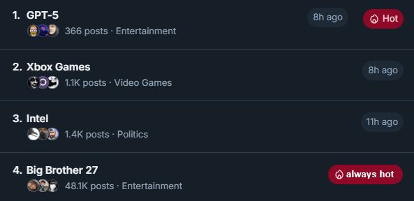 Bluesky trends, showing Big Brother 27 at #4. (but with 48k posts)

Slots 1 - 3 are between 366 posts and 1.4k