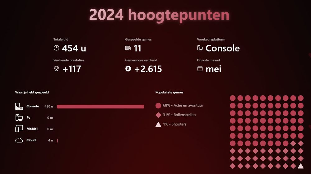 Schermafdruk met statistieken Xbox Year in Review