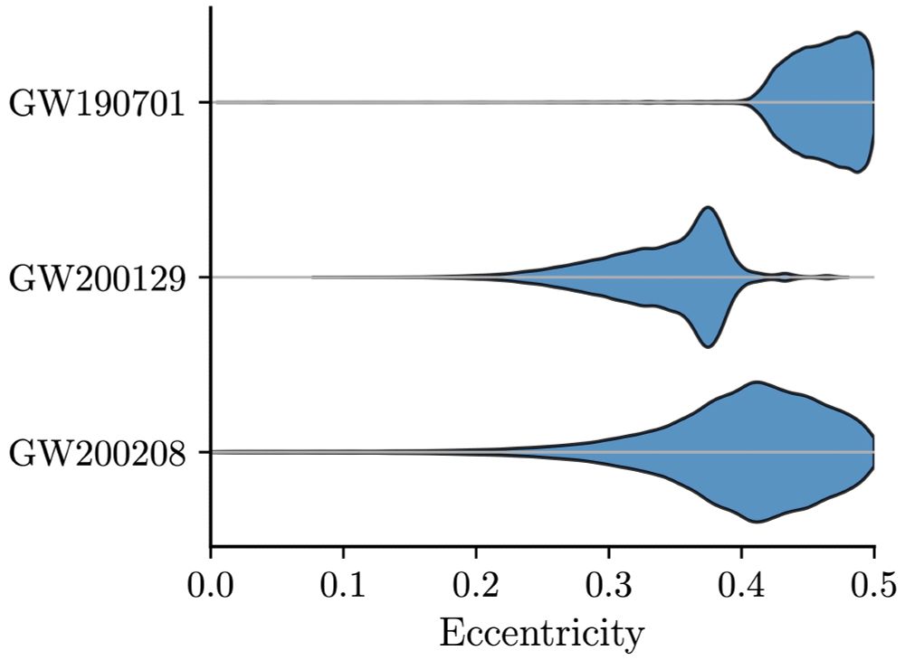 Posterior probability distributions for three GW events (GW190701, GW200129, GW200208), showing nonzero eccentricity.