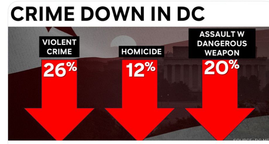 CRIME DOWN IN DC

VIOLEN