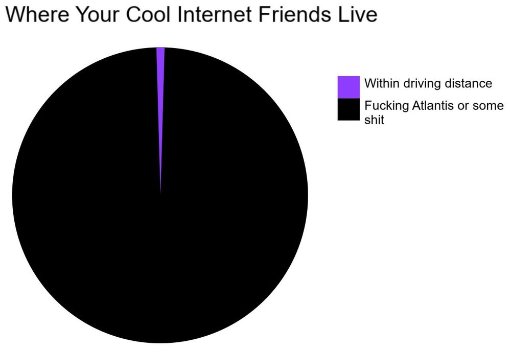 A pie chart labeled "Where Your Cool Internet Friends Live"
The chart is mostly black with a this sliver of purple at the 12:00 position. The legend is Purple: Within driving distance. Black: Fucking Atlantis or some shit.
