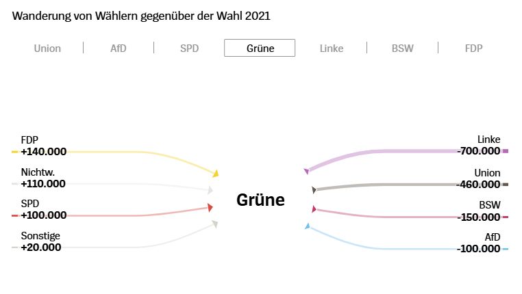 Wählerwanderungsgrafik der Grünen: GRÜNEN verlieren 700.000 Wähler an die LINKEN. Aber eben auch 560.000 an Union/AfD